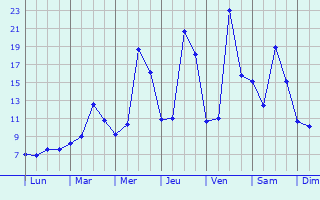 Graphique des tempratures prvues pour Mezel