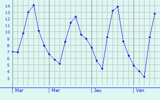 Graphe des températures prévues pour Thibie Graphique des températures prévues pour Thibie