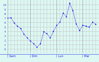 Graphe des températures prévues pour Grosbois-lès-Tichey Graphique des températures prévues pour Grosbois-lès-Tichey