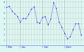 Graphe des températures prévues pour Villmar Graphique des températures prévues pour Villmar