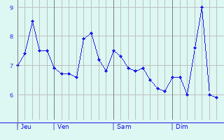 Graphe des températures prévues pour Bonnevaux Graphique des températures prévues pour Bonnevaux