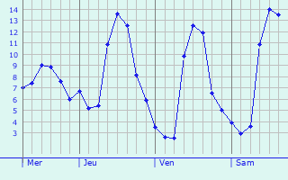 Graphique des températures prévues pour Suisun