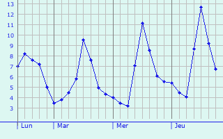 Graphe des températures prévues pour Zeitlarn Graphique des températures prévues pour Zeitlarn