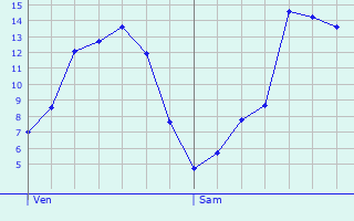 Graphique des tempratures prvues pour Saint-Maixent-sur-Vie