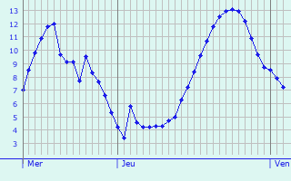 Graphique des tempratures prvues pour Ormoy