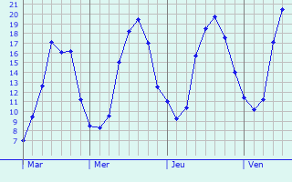 Graphique des tempratures prvues pour Savennires