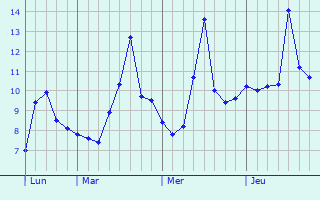 Graphique des températures prévues pour Vitry-sur-Orne
