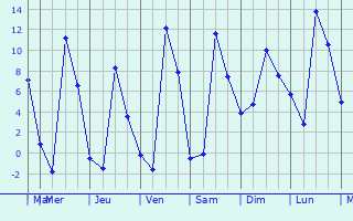 Graphique des températures prévues pour La Nocle-Maulaix