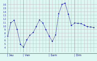 Graphique des tempratures prvues pour Dole