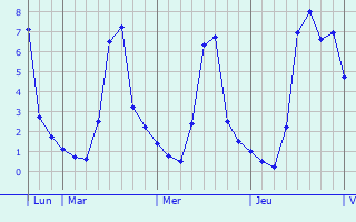 Graphique des températures prévues pour Champagne-sur-Seine