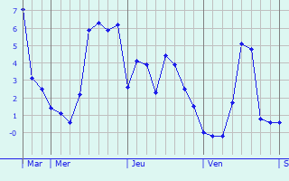 Graphique des températures prévues pour Hermival-les-Vaux