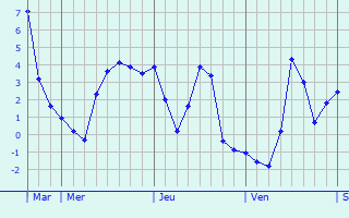 Graphique des températures prévues pour Heiltz-le-Hutier