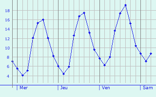 Graphe des températures prévues pour Wiwersheim Graphique des températures prévues pour Wiwersheim