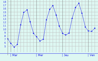 Graphe des températures prévues pour Potangis Graphique des températures prévues pour Potangis
