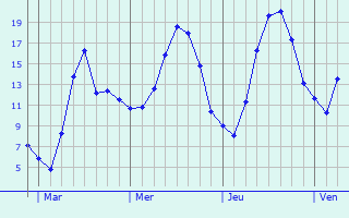 Graphe des températures prévues pour Oberdorf Graphique des températures prévues pour Oberdorf
