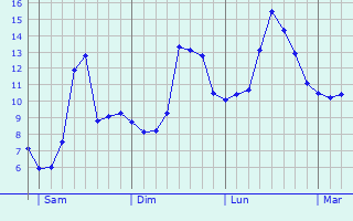 Graphique des tempratures prvues pour Budersberg