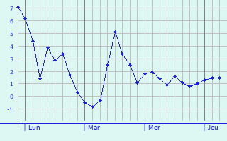 Graphe des températures prévues pour Lohra Graphique des températures prévues pour Lohra