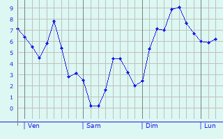 Graphe des températures prévues pour Llanelli Graphique des températures prévues pour Llanelli