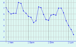 Graphe des températures prévues pour Staines Graphique des températures prévues pour Staines