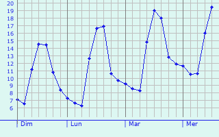 Graphe des températures prévues pour Pélussin Graphique des températures prévues pour Pélussin