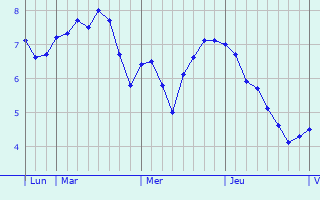 Graphe des températures prévues pour Newcastle upon Tyne Graphique des températures prévues pour Newcastle upon Tyne