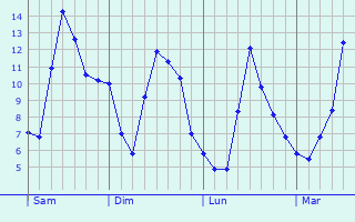 Graphe des températures prévues pour Saxi-Bourdon Graphique des températures prévues pour Saxi-Bourdon