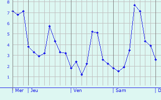 Graphique des températures prévues pour Vieux-Bourg