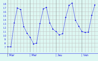 Graphique des températures prévues pour Svishtov