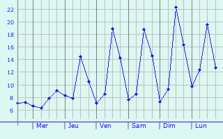 Graphique des tempratures prvues pour Montrodat