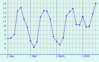 Graphique des tempratures prvues pour Montoire-sur-le-Loir