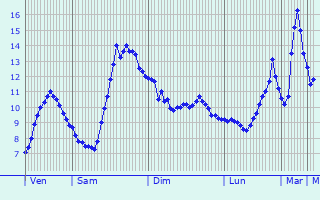 Graphique des tempratures prvues pour Lugrin