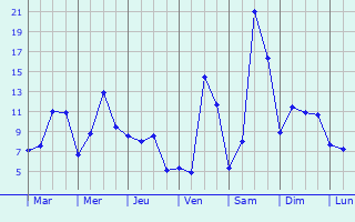 Graphique des tempratures prvues pour La Villetelle