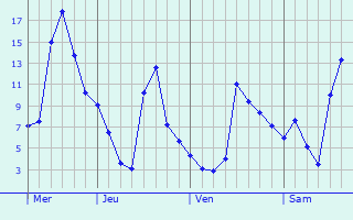 Graphique des températures prévues pour Olavarría