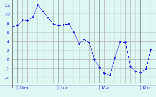 Graphe des températures prévues pour Bellegarde-en-Marche Graphique des températures prévues pour Bellegarde-en-Marche