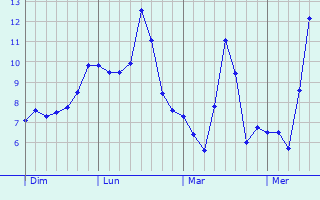 Graphe des températures prévues pour Izernore Graphique des températures prévues pour Izernore