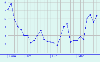 Graphe des températures prévues pour Levie Graphique des températures prévues pour Levie