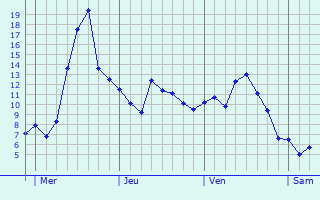 Graphique des températures prévues pour Saint-Jean-le-Vieux