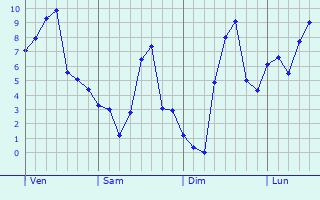 Graphe des températures prévues pour Hauteville Graphique des températures prévues pour Hauteville