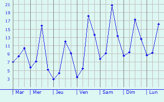 Graphique des tempratures prvues pour Lacaze