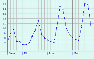 Graphe des températures prévues pour Althen-des-Paluds Graphique des températures prévues pour Althen-des-Paluds