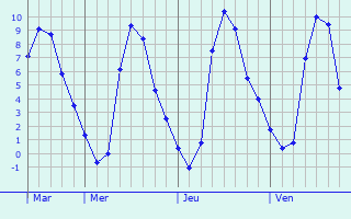 Graphique des températures prévues pour Uyuni