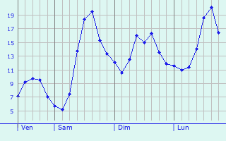 Graphique des tempratures prvues pour Lachen-Speyerdorf