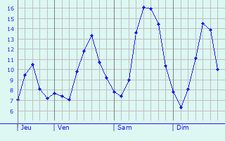 Graphique des tempratures prvues pour Meaulne