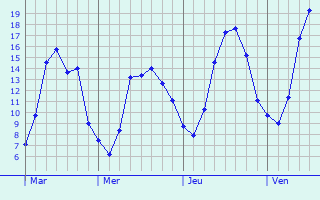 Graphique des tempratures prvues pour Merbes-le-Chteau