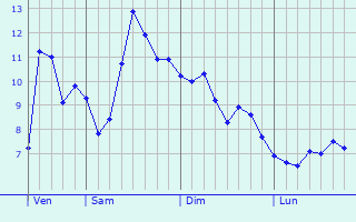 Graphe des températures prévues pour Roumégoux Graphique des températures prévues pour Roumégoux