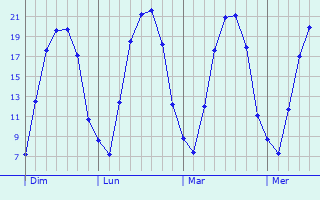 Graphique des températures prévues pour Lemgo