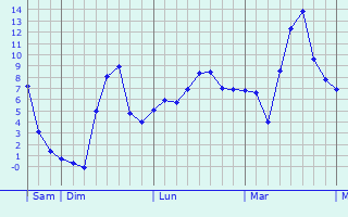 Graphe des températures prévues pour Saint-Jean-aux-Bois Graphique des températures prévues pour Saint-Jean-aux-Bois
