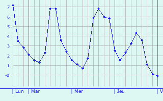Graphique des températures prévues pour Auteuil