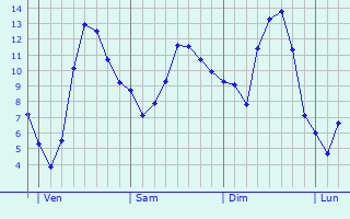 Graphique des tempratures prvues pour Sainte-Gemme-Moronval