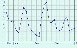 Graphique des températures prévues pour Andelot-en-Montagne